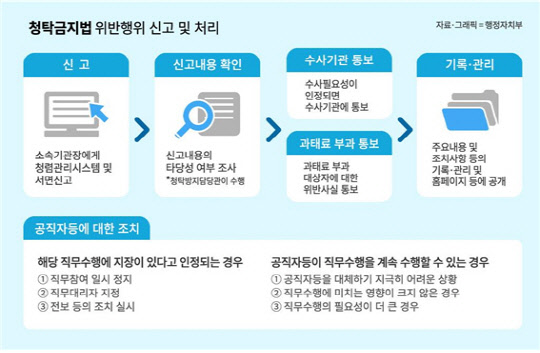 청탁금지법 위반행위 신고 및 처리 과정. 행정자치부 제공